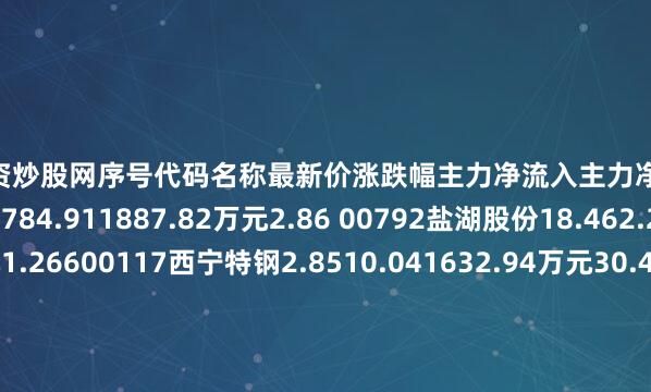 股票配资炒股网序号代码名称最新价涨跌幅主力净流入主力净占比1000408藏格矿业46.784.911887.82万元2.86 00792盐湖股份18.462.271736.26万元1.26600117西宁特钢2.8510.041632.94万元30.41F03843*ST正平2.984.93190.15万元72.63V00714金瑞矿业12.50.89171.09万元0.94f00381*ST春天